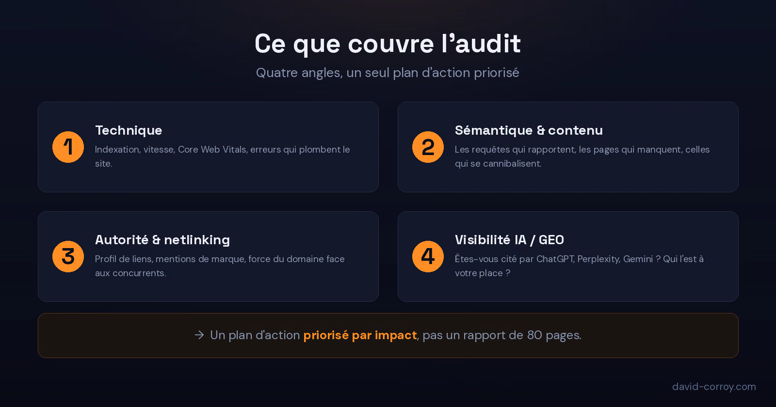 Sch&eacute;ma : les quatre angles d'un audit SEO & GEO &mdash; technique, s&eacute;mantique et contenu, autorit&eacute; et netlinking, visibilit&eacute; dans les IA &mdash; convergeant vers un plan d'action prioris&eacute; par impact