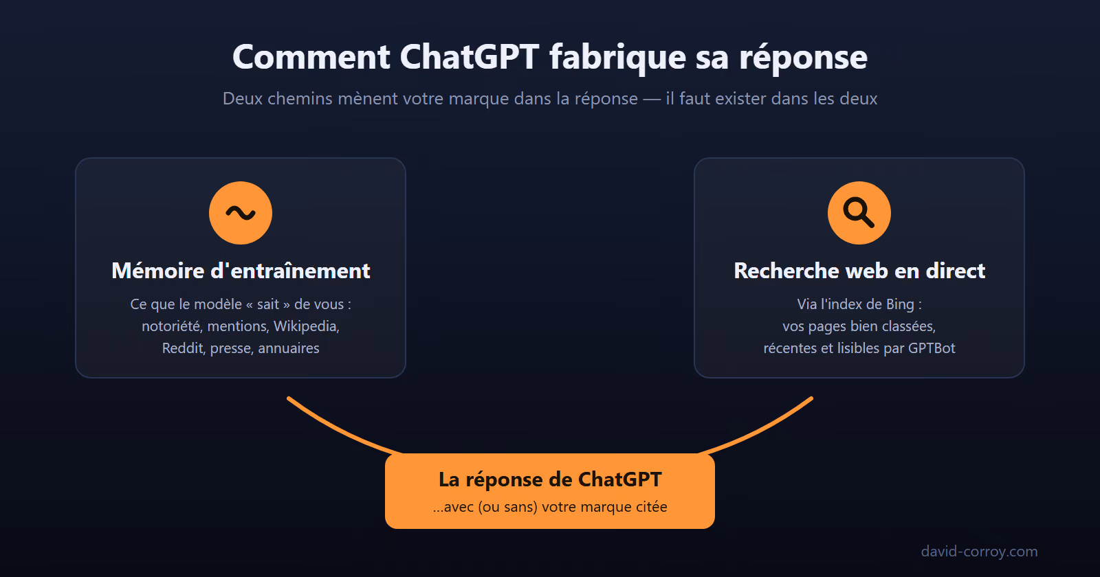 Schéma : comment ChatGPT fabrique sa réponse — mémoire d'entraînement + recherche web via Bing = citation de votre marque