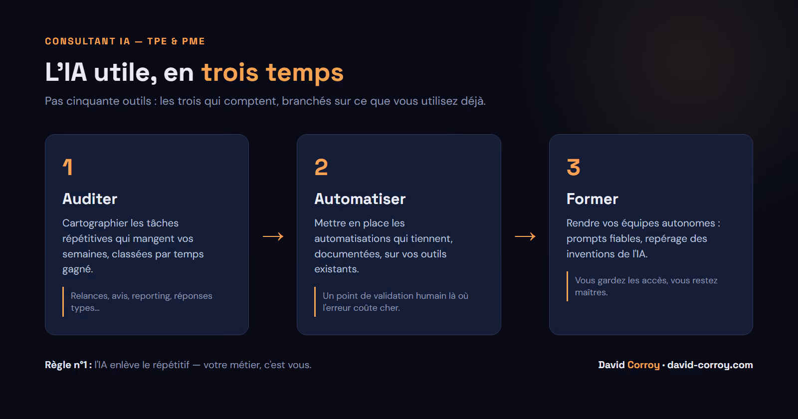Les trois temps du consultant IA pour TPE et PME : auditer les t&acirc;ches r&eacute;p&eacute;titives, automatiser avec un point de validation humain, former les &eacute;quipes &agrave; rester autonomes