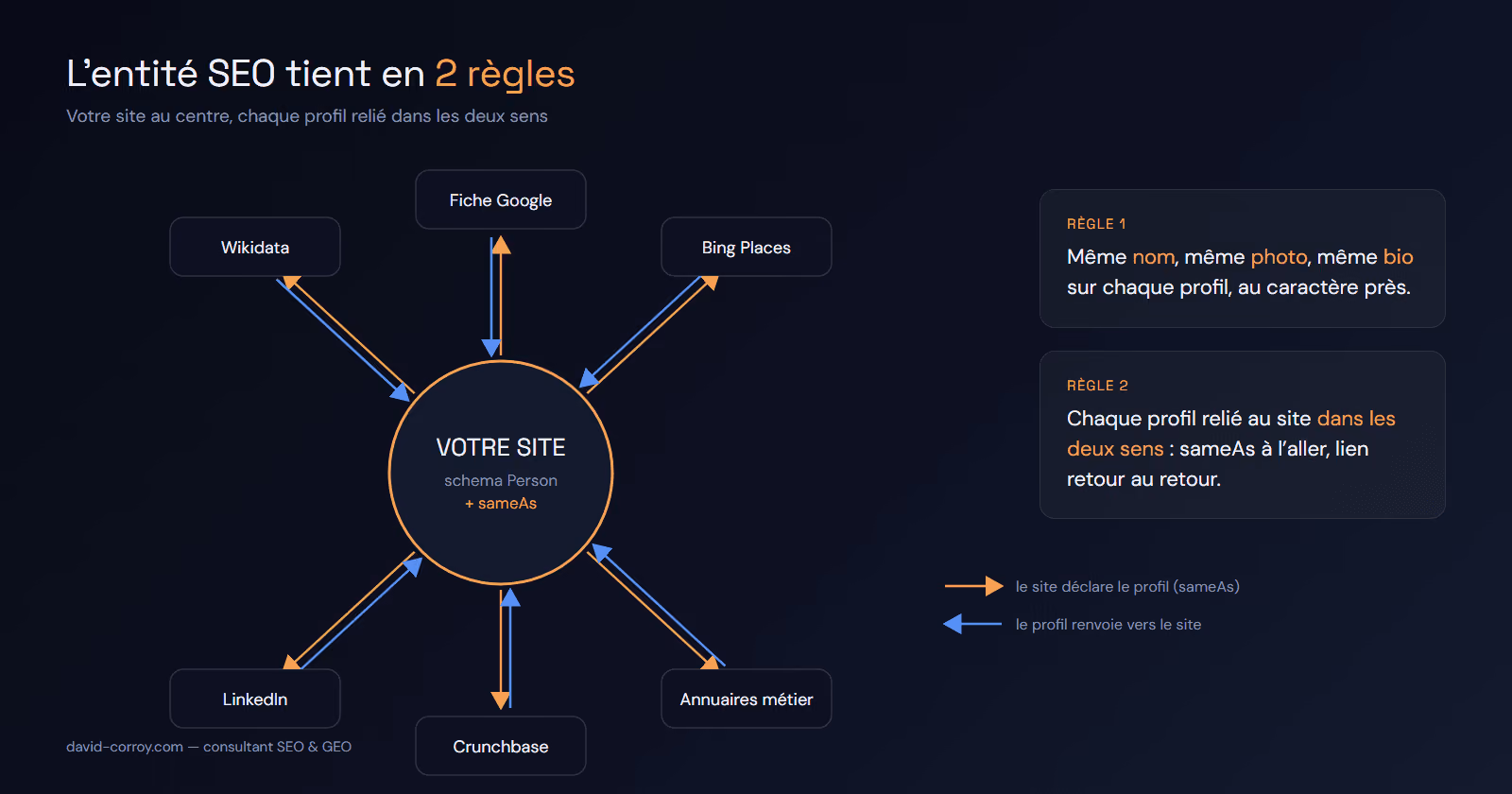 Schéma : l'entité SEO en 2 règles — le site au centre avec schema Person et sameAs, relié dans les deux sens à Wikidata, fiche Google, Bing Places, LinkedIn, Crunchbase et annuaires métier