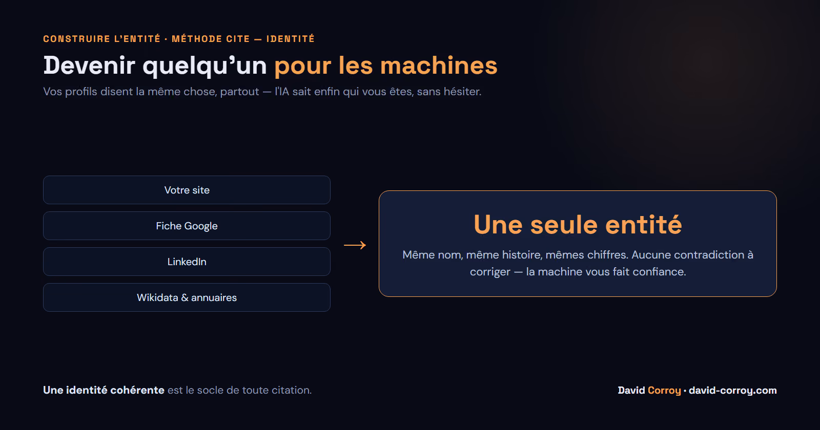 Construire son entit&eacute; : profils site, Google, LinkedIn et annuaires qui convergent vers une identit&eacute; coh&eacute;rente pour les IA