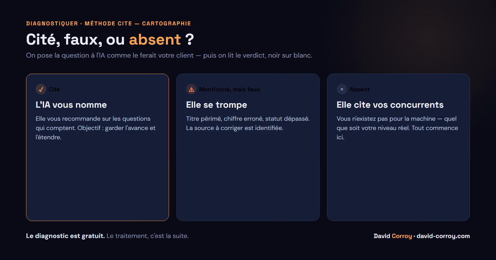 Diagnostic de visibilit&eacute; IA : trois verdicts possibles &mdash; cit&eacute;, mentionn&eacute; mais faux, ou absent des r&eacute;ponses des IA