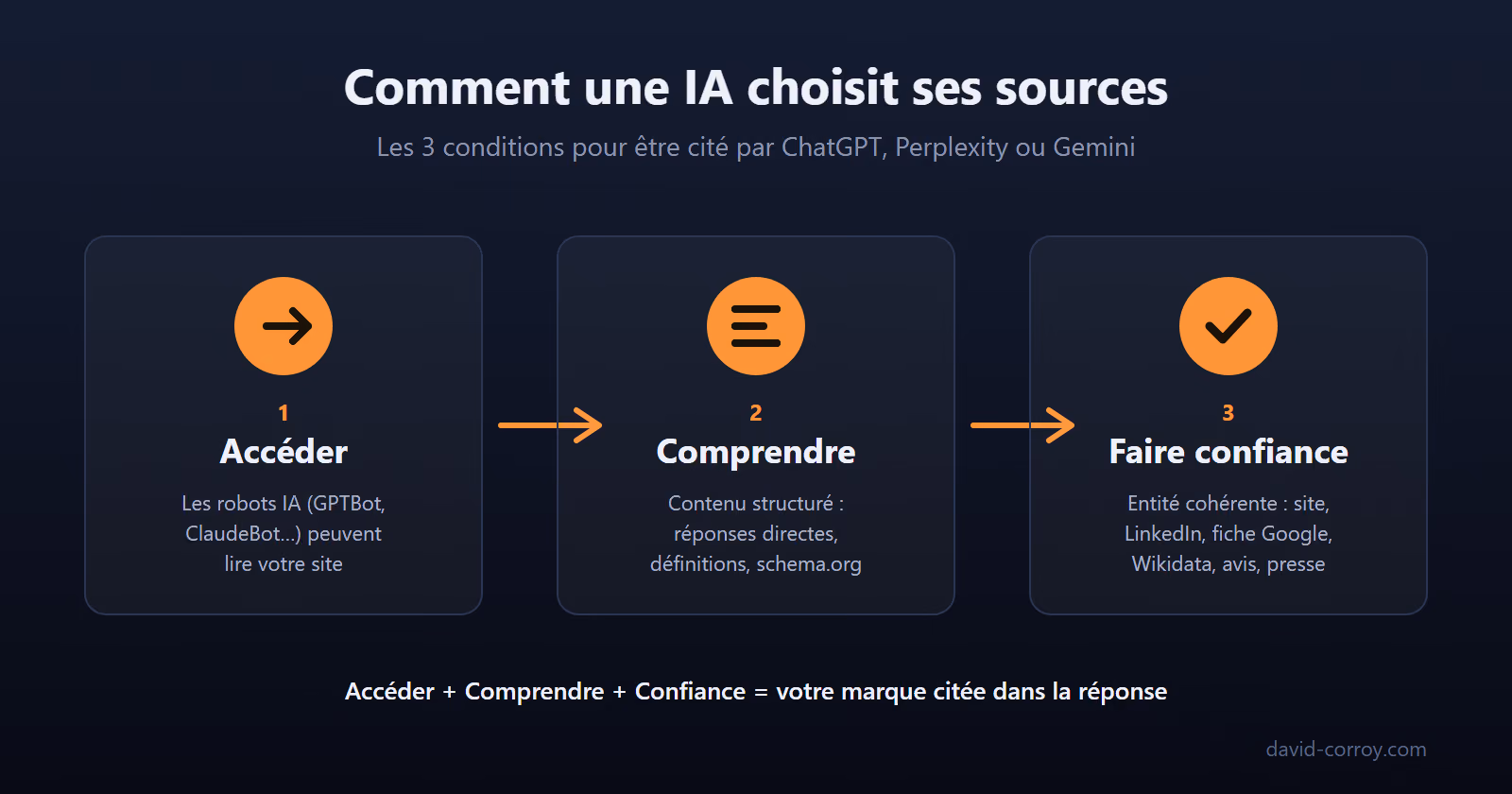 Schéma : les 3 conditions pour être cité par une IA (ChatGPT, Perplexity, Gemini) — accéder, comprendre, faire confiance