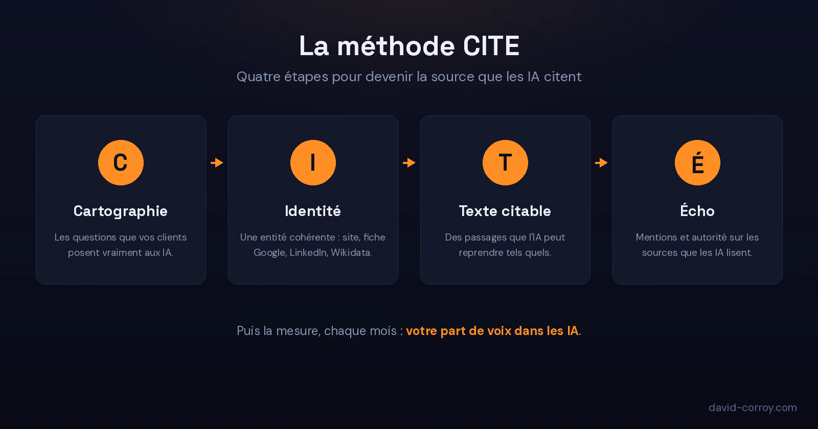 Sch&eacute;ma de la m&eacute;thode CITE en quatre &eacute;tapes : Cartographie des questions clients, Identit&eacute; d'entit&eacute;, Texte citable, &Eacute;cho des mentions, puis mesure de la part de voix dans les IA