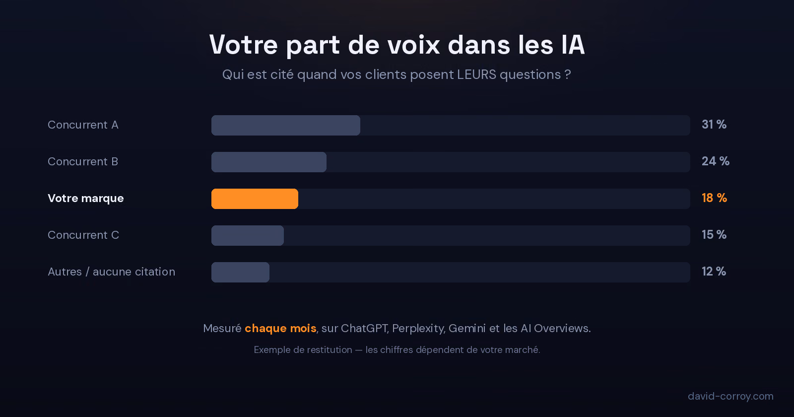 Sch&eacute;ma : exemple de part de voix dans les IA, o&ugrave; une marque obtient 18&nbsp;% des citations face &agrave; trois concurrents, mesur&eacute;e sur ChatGPT, Perplexity, Gemini et les AI Overviews