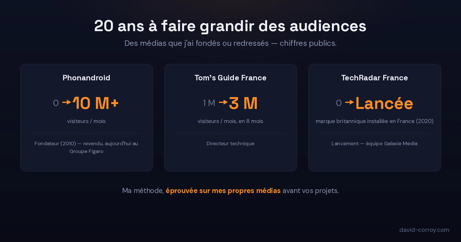 Sch&eacute;ma : trois m&eacute;dias et leur progression d'audience &mdash; Phonandroid de 0 &agrave; plus de 10 millions de visiteurs par mois, Tom's Guide France de 1 &agrave; 3 millions en 8 mois, TechRadar France lanc&eacute; en 2020
