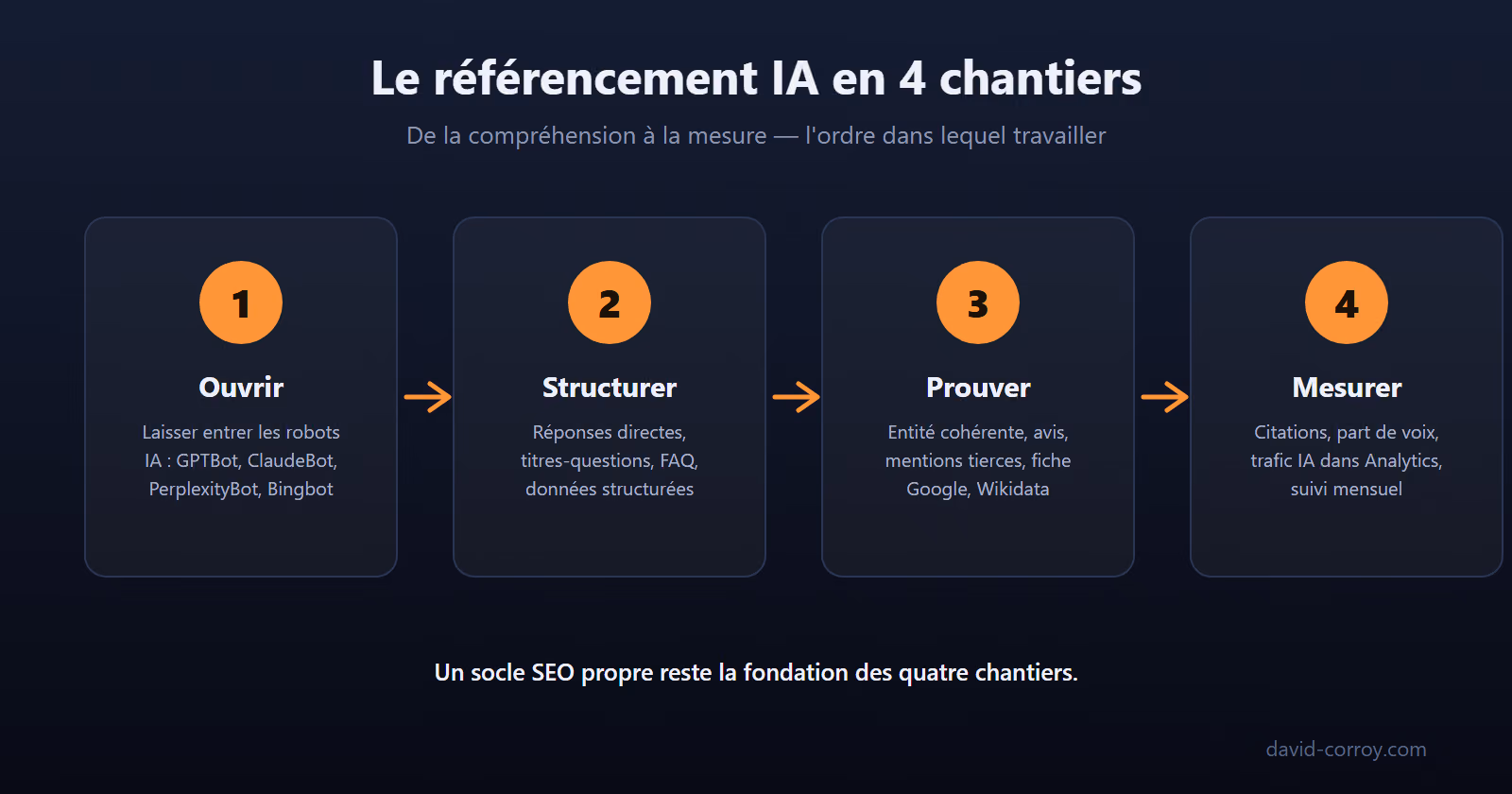 Schéma : le référencement IA en 4 chantiers — ouvrir son site aux robots IA, structurer ses contenus, prouver sa crédibilité, mesurer ses citations