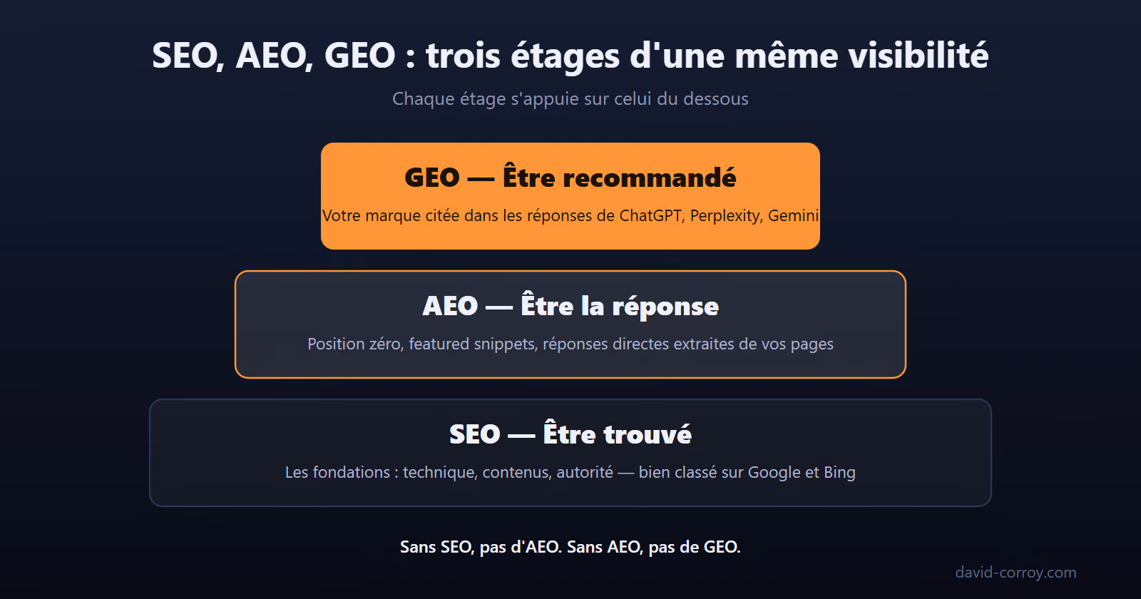 Schéma : SEO, AEO et GEO représentés comme trois étages — SEO être trouvé (fondations), AEO être la réponse, GEO être recommandé par les IA