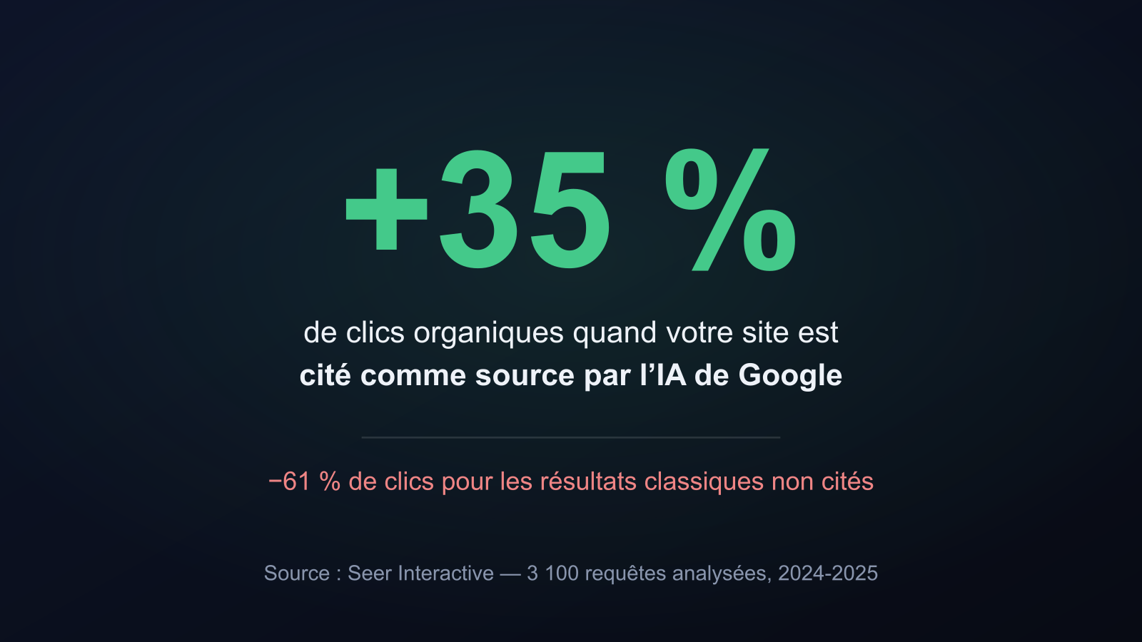 +35 % de clics organiques quand votre site est cité comme source par l'IA de Google, −61 % pour les résultats non cités — étude Seer Interactive