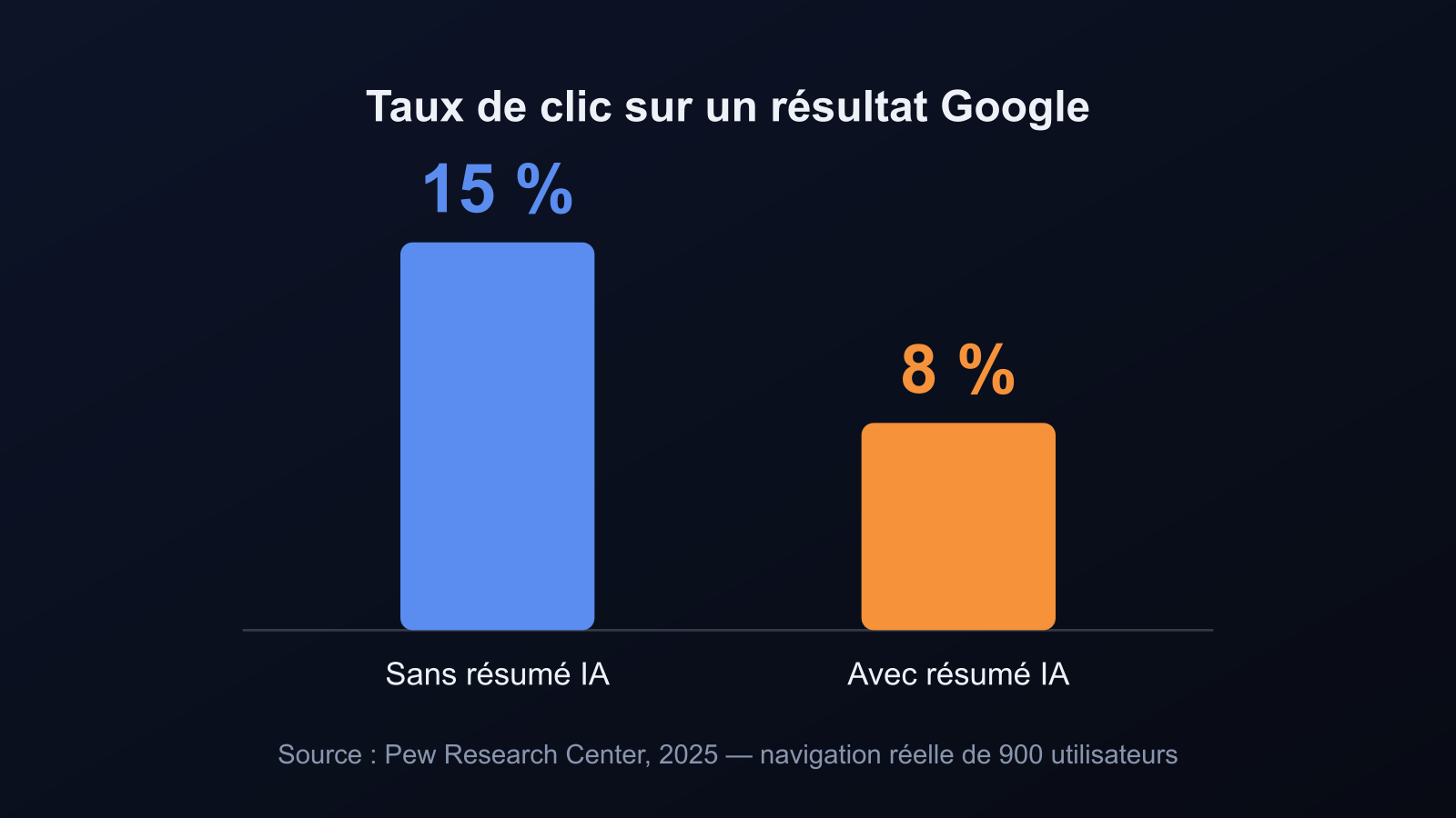 Taux de clic sur un résultat Google : 15 % sans résumé IA contre 8 % avec résumé IA — étude Pew Research Center