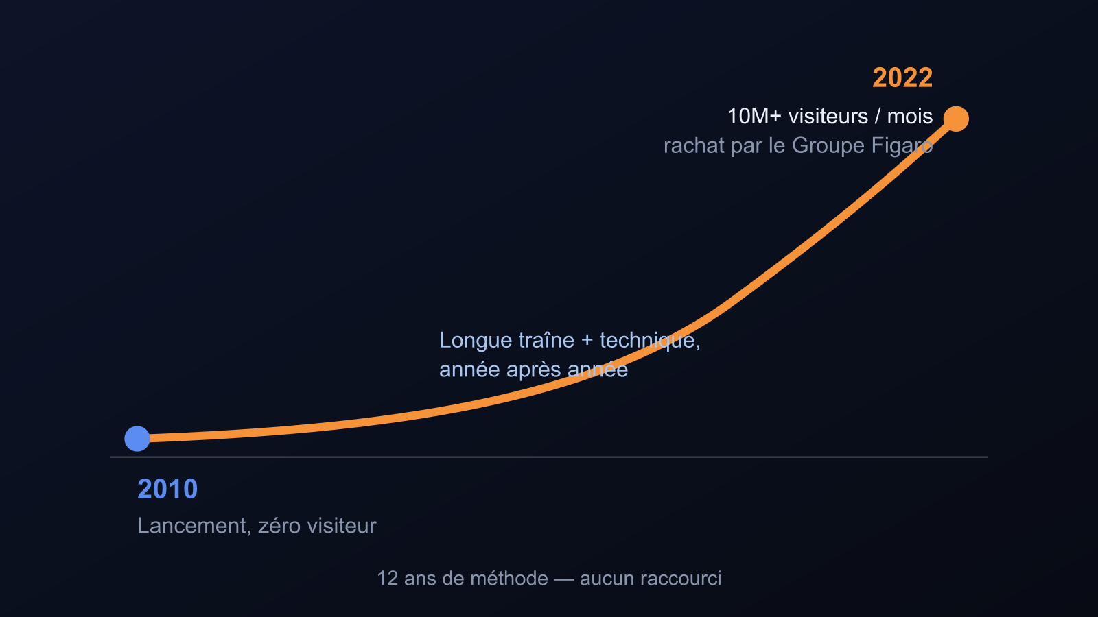 Trajectoire de Phonandroid : de zéro visiteur en 2010 à plus de 10 millions de visiteurs par mois, rachat par le Groupe Figaro en 2022