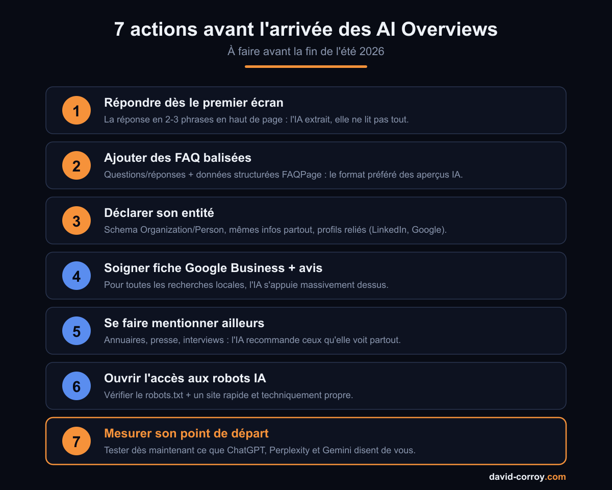 Infographie : 7 actions pour préparer son site à l'arrivée des AI Overviews de Google en France (été 2026)