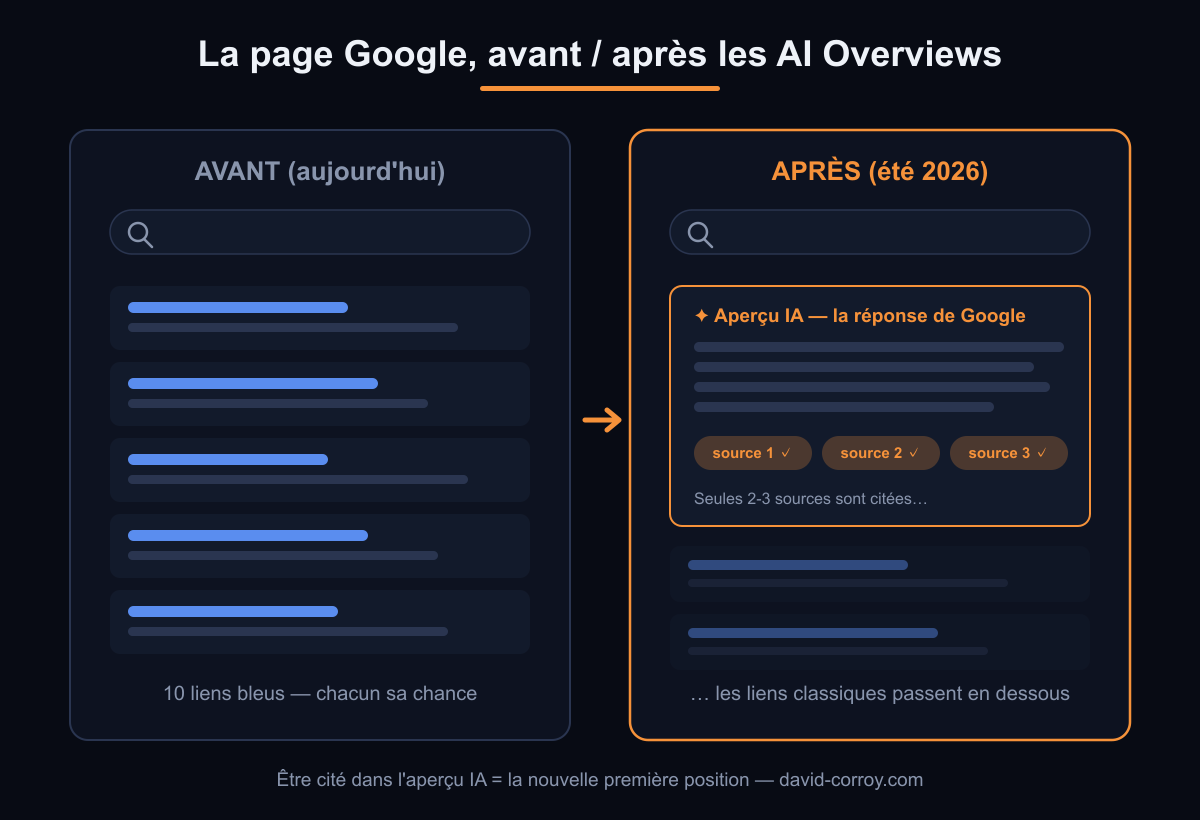 Comparaison de la page de résultats Google avant et après les AI Overviews : l'aperçu IA cite 2-3 sources au-dessus des liens classiques