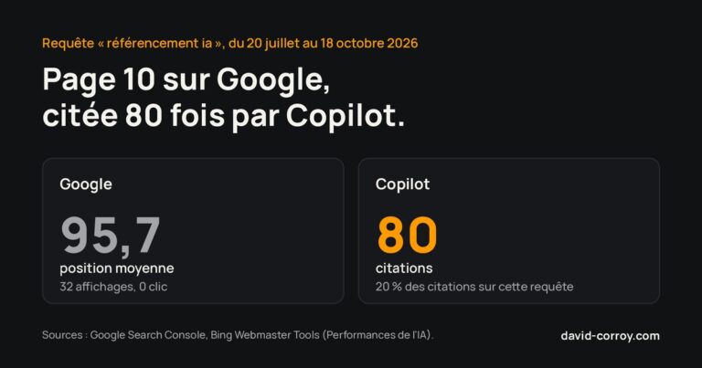 Rapport IA de Bing : comment voir si Copilot cite votre site