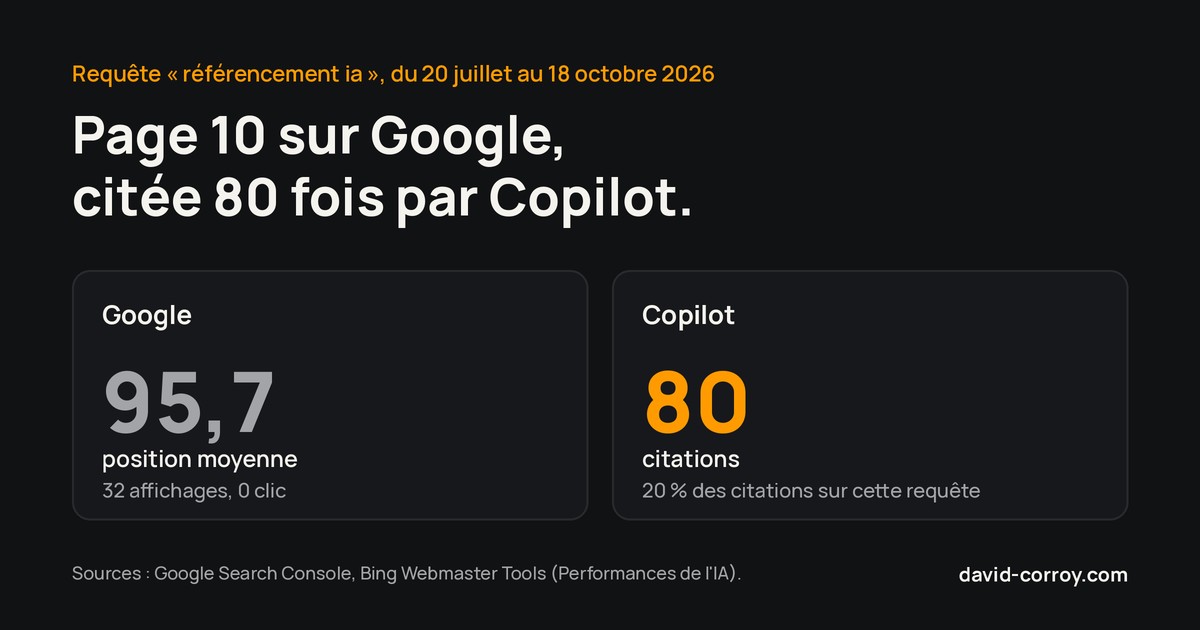 Rapport IA de Bing : comment voir si Copilot cite votre site
